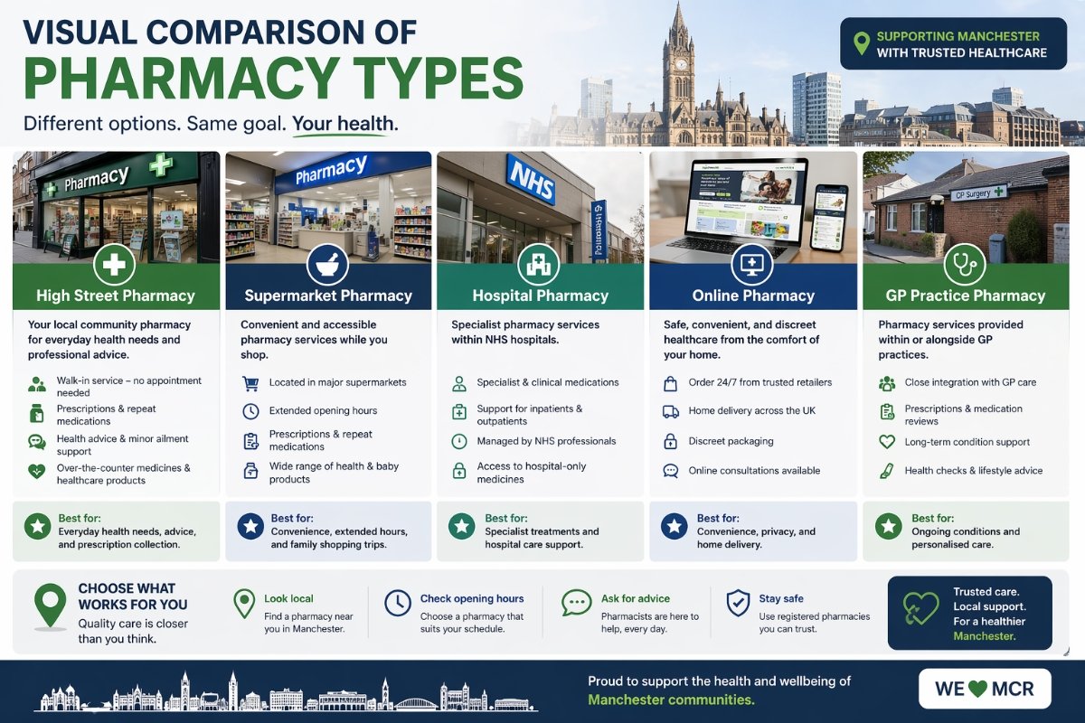 NHS vs private pharmacies in Manchester comparison